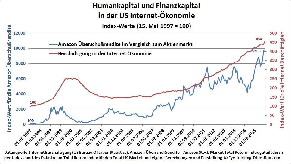 Humankapital und Finanzkapital US Ökonomie
